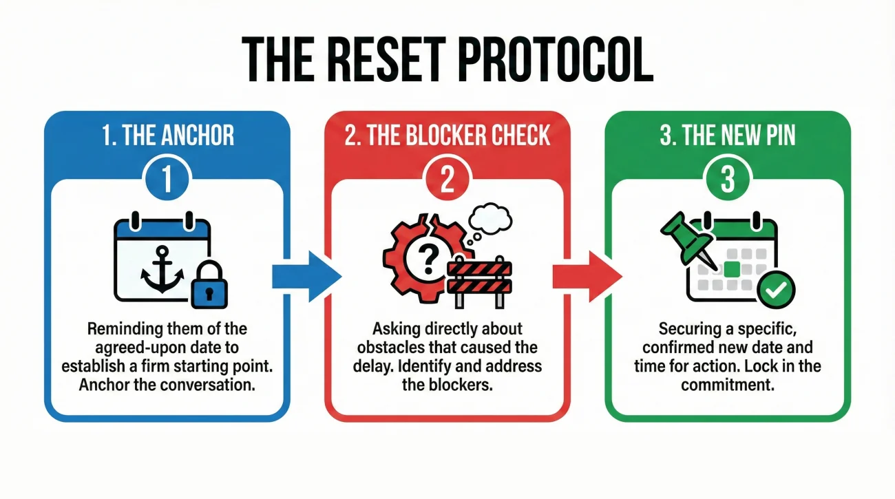 They Missed a Promised Date: A Clean Way to Reset the Timeline 3 Three Step Communication Reset Protocol For Insurance Adjusters