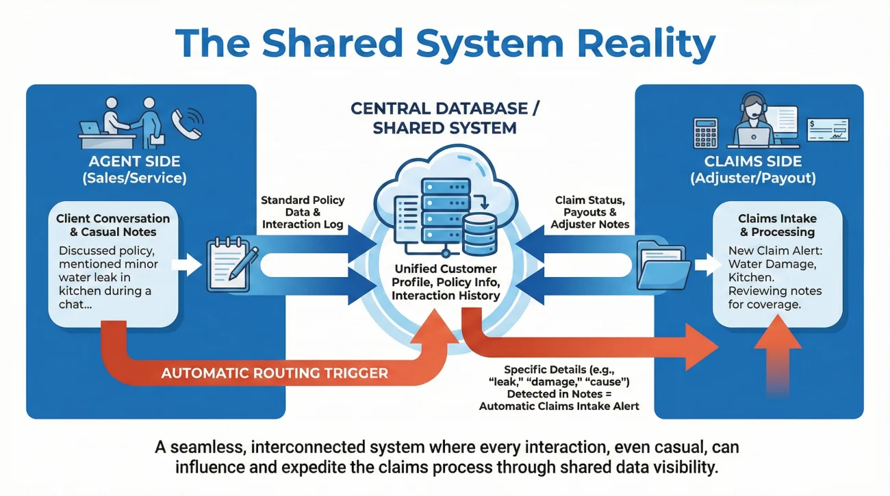 Insurance Agency And Claims Department Information Sharing System