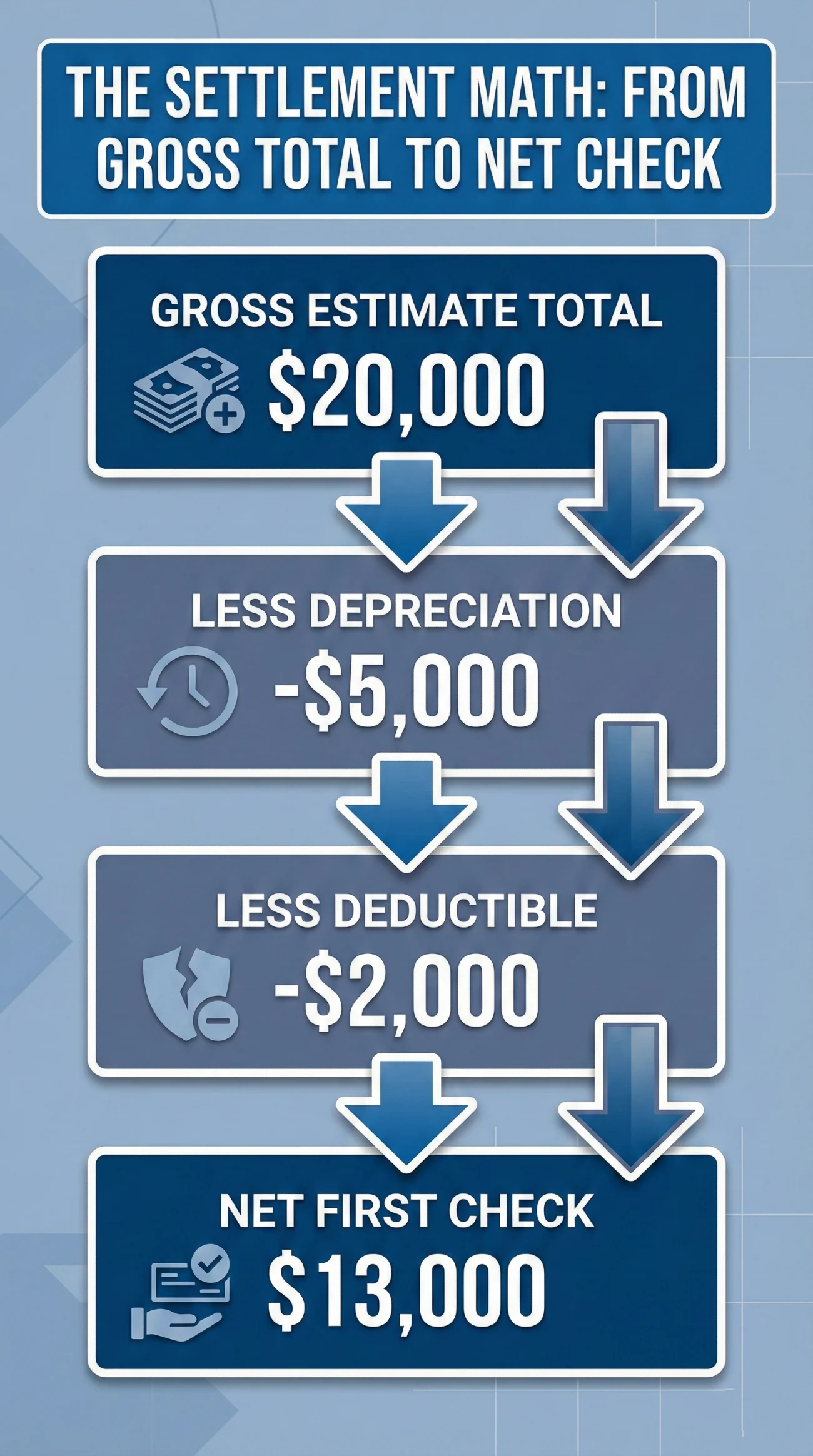 Property Insurance Claim Payment Flow Summary