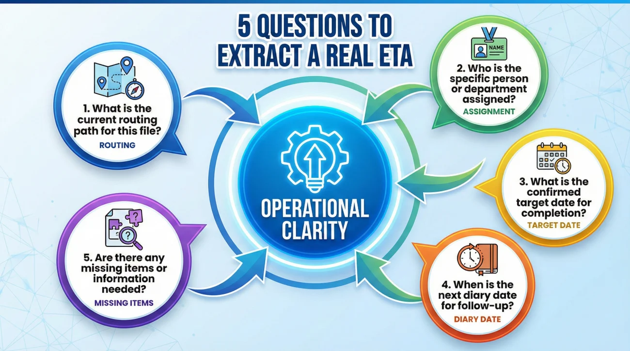 Strategic Questions For Supplement Status Updates